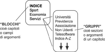 gruppi e i blocchi